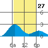 Honuapo tide chart for Tuesday, December 27, 2022