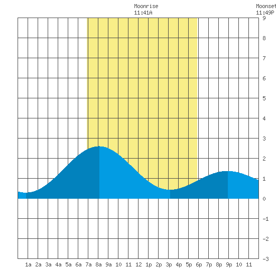 Honuapo tide chart for Wednesday, December 28, 2022