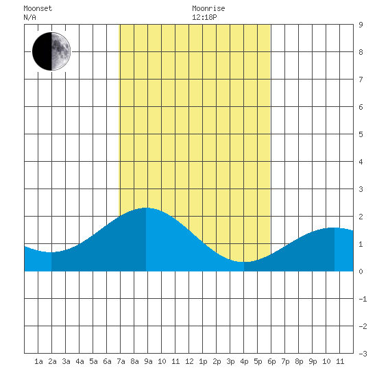 Honuapo tide chart for Thursday, December 29, 2022