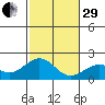 Honuapo tide chart for Thursday, December 29, 2022