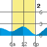 Honuapo tide chart for Friday, December 2, 2022
