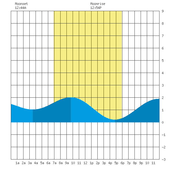 Honuapo tide chart for Friday, December 30, 2022