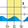 Honuapo tide chart for Saturday, December 3, 2022