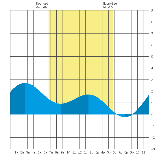 Honuapo tide chart for Monday, December 5, 2022