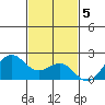Honuapo tide chart for Monday, December 5, 2022