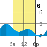 Honuapo tide chart for Tuesday, December 6, 2022