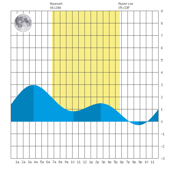 Honuapo tide chart for Wednesday, December 7, 2022