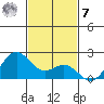 Honuapo tide chart for Wednesday, December 7, 2022