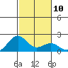 Honuapo tide chart for Tuesday, January 10, 2023