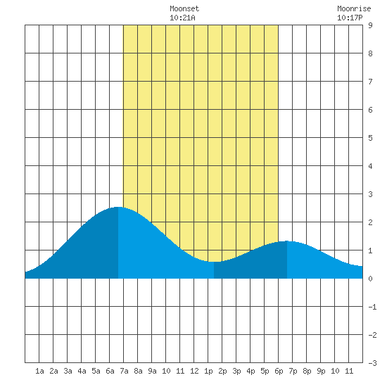 Honuapo tide chart for Wednesday, January 11, 2023