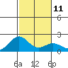 Honuapo tide chart for Wednesday, January 11, 2023