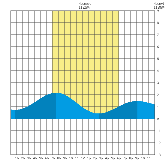 Honuapo tide chart for Friday, January 13, 2023