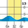 Honuapo tide chart for Friday, January 13, 2023