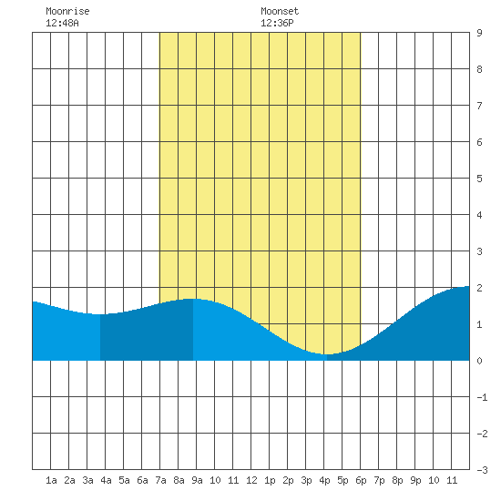 Honuapo tide chart for Sunday, January 15, 2023