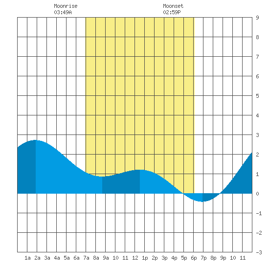 Honuapo tide chart for Wednesday, January 18, 2023