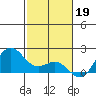 Honuapo tide chart for Thursday, January 19, 2023