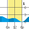Honuapo tide chart for Sunday, January 1, 2023