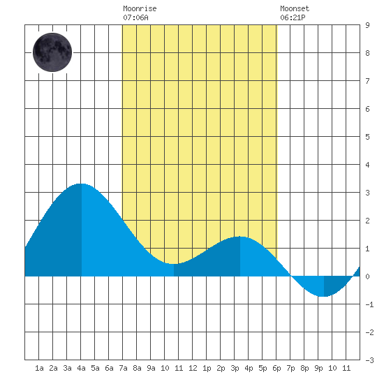 Honuapo tide chart for Saturday, January 21, 2023