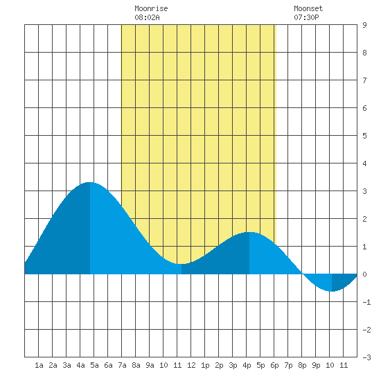 Honuapo tide chart for Sunday, January 22, 2023