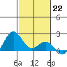 Honuapo tide chart for Sunday, January 22, 2023