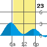 Honuapo tide chart for Monday, January 23, 2023