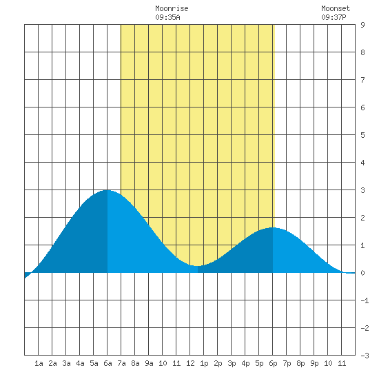 Honuapo tide chart for Tuesday, January 24, 2023