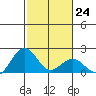Honuapo tide chart for Tuesday, January 24, 2023