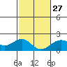 Honuapo tide chart for Friday, January 27, 2023