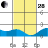 Honuapo tide chart for Saturday, January 28, 2023