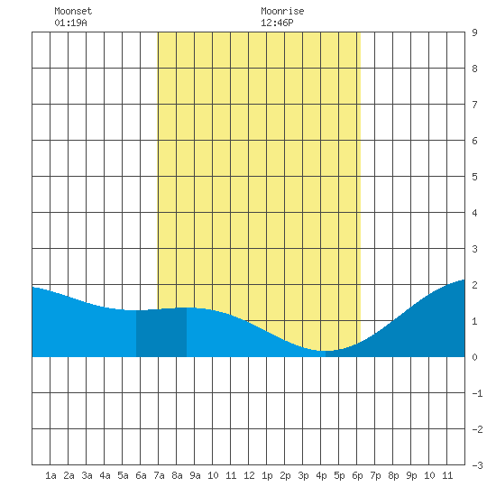 Honuapo tide chart for Sunday, January 29, 2023