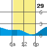 Honuapo tide chart for Sunday, January 29, 2023