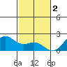 Honuapo tide chart for Monday, January 2, 2023