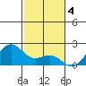 Honuapo tide chart for Wednesday, January 4, 2023