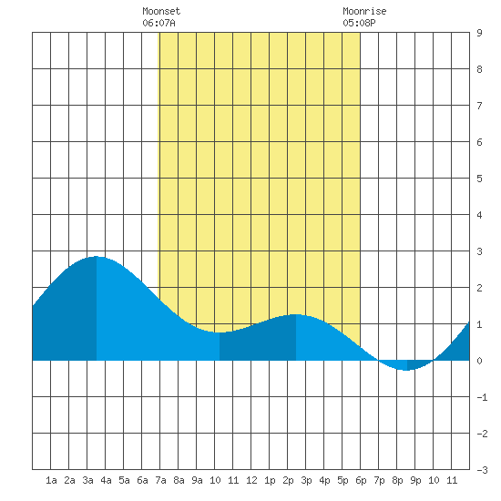 Honuapo tide chart for Thursday, January 5, 2023