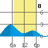Honuapo tide chart for Sunday, January 8, 2023