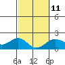 Honuapo tide chart for Saturday, February 11, 2023