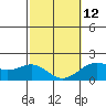 Honuapo tide chart for Sunday, February 12, 2023