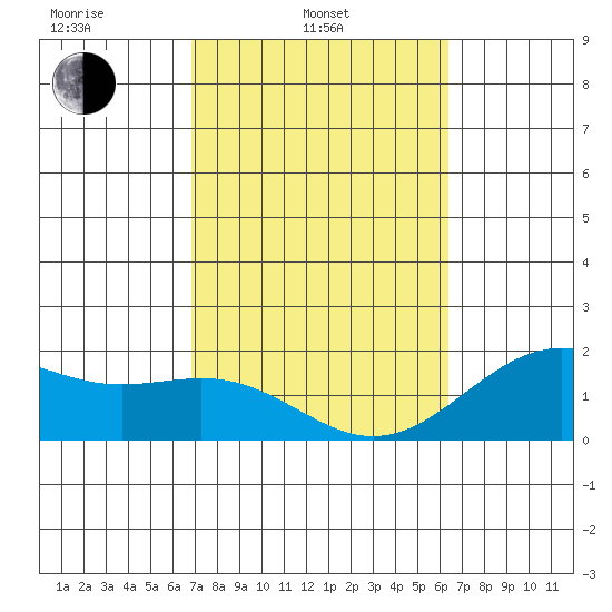 Honuapo tide chart for Monday, February 13, 2023