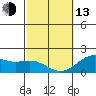 Honuapo tide chart for Monday, February 13, 2023