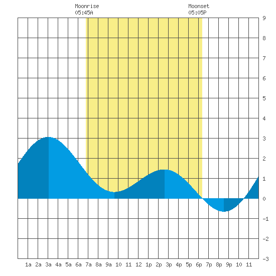 Honuapo tide chart for Saturday, February 18, 2023