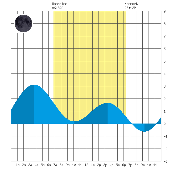 Honuapo tide chart for Sunday, February 19, 2023