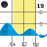 Honuapo tide chart for Sunday, February 19, 2023