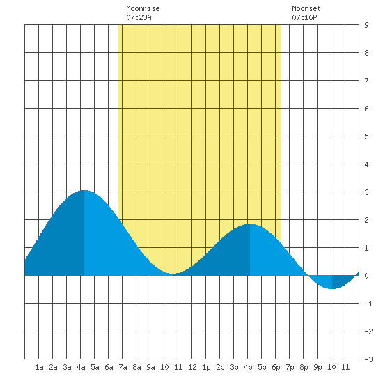 Honuapo tide chart for Monday, February 20, 2023