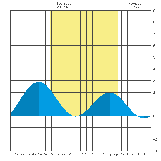 Honuapo tide chart for Tuesday, February 21, 2023