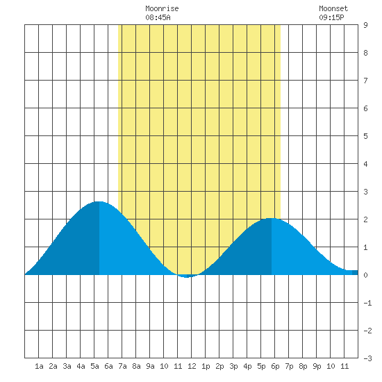 Honuapo tide chart for Wednesday, February 22, 2023