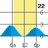 Honuapo tide chart for Wednesday, February 22, 2023