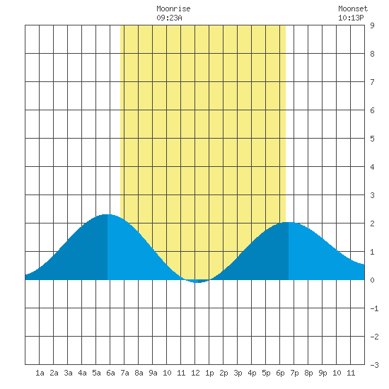 Honuapo tide chart for Thursday, February 23, 2023