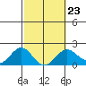 Honuapo tide chart for Thursday, February 23, 2023