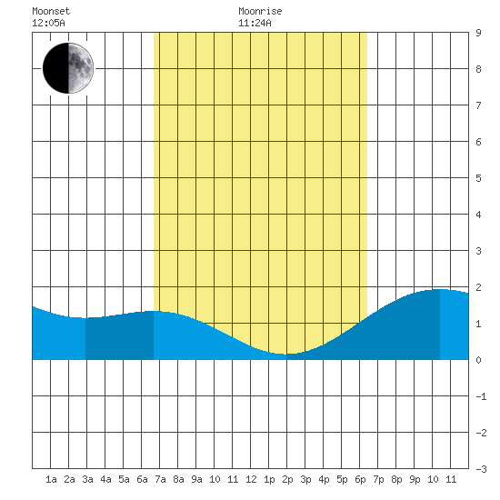 Honuapo tide chart for Sunday, February 26, 2023