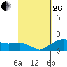 Honuapo tide chart for Sunday, February 26, 2023